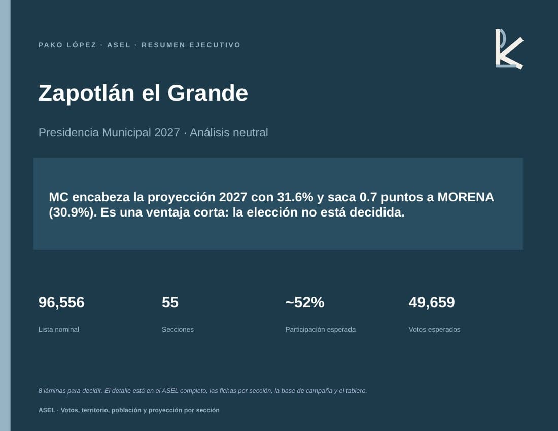 Primera lámina del resumen ejecutivo de Zapotlán el Grande, presidencia municipal 2027, análisis neutral: MC encabeza la proyección con 31.6% y saca 0.7 puntos a MORENA (30.9%)